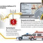sistema eCall funcionamiento