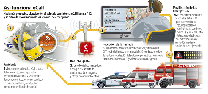 sistema eCall coches funcionamiento